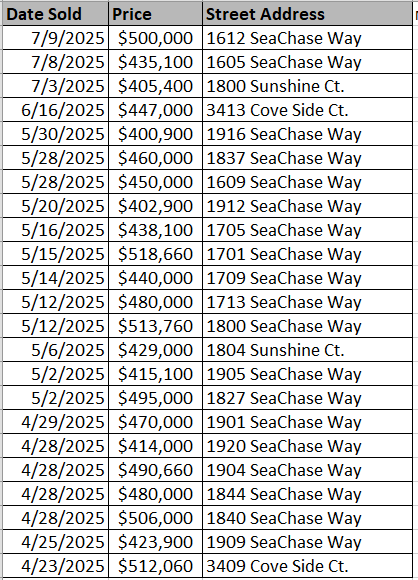 SeaChase Pointe Homes recently sold - data courtesy of Horry County Land Records