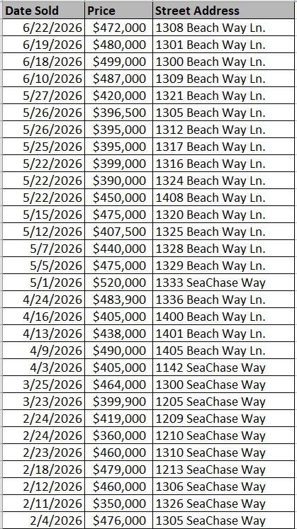 SeaChase Pointe Homes recently sold - data courtesy of Horry County Land Records