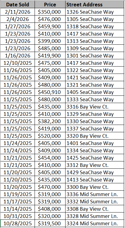 SeaChase Pointe Homes recently sold - data courtesy of Horry County Land Records