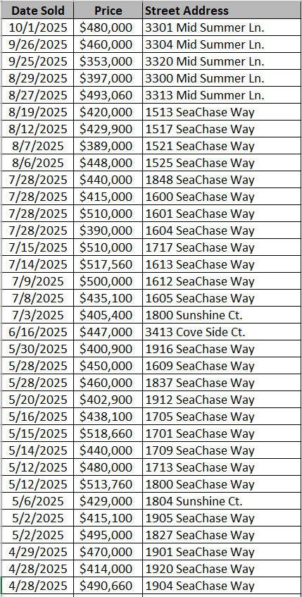 SeaChase Pointe Homes recently sold - data courtesy of Horry County Land Records